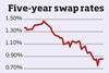 Swap rates graph