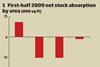 Graph1:&#8194;First-half 2009 net stock absorption by area (000 sq ft)