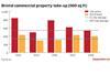 Graph – Bristol commercial property take-up (000 sq ft)