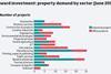 Graph - inward investment: property demand by sector (June 2016)