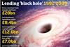 Lending black hole