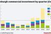 Graph - Edinburgh commercial investment by quarter (£m)