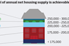Net housing supply
