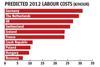 Predicted 2012 Labour costs (€/hour)