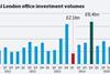 Graph - central London office investment volumes