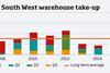 Graph - south west warehouse take-up