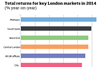 Total returns for key London markets in 2014