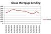 CML Mortgage lending graph