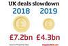 Data – UK deals slowdown