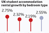 Student Accom growth by type