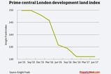 Graph - prime central London development land index