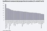 Graph – inefficient commercial properties in London (% rated F or G)