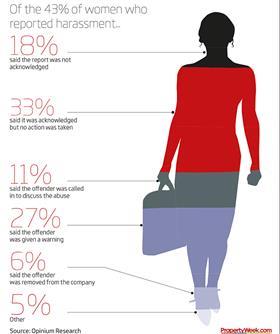 Data - of the 43% of women who reported harassment