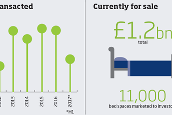 Student beds transacted