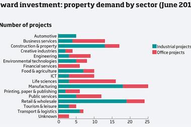 Graph - inward investment: property demand by sector (June 2016)