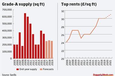 Graphs - grade-A supply (sq ft) and top rents (£/sq ft)