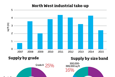North West industrial data