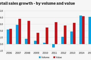 Graph - retail sales growth - by volume and value