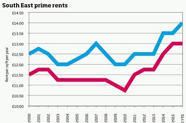 Graph - South East prime rents