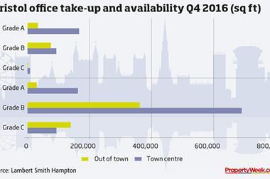 Graph - Bristol office take-up and availability Q4 2016 (sq ft)