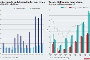 Graph showing housing supply and demand in German cities