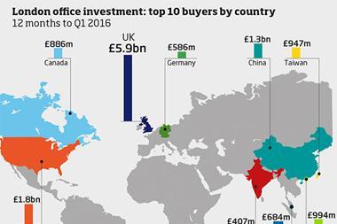 Graph - London office investment: top 10 buyers by country