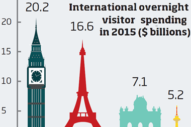 International overnight spend cities