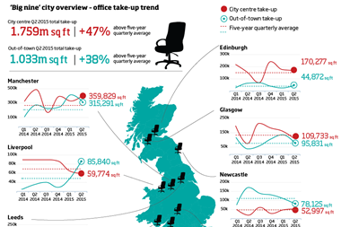 Office take-up trend