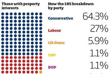 MPs and property