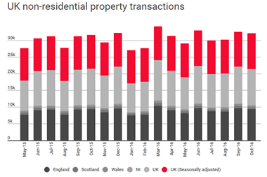 Non res property transactions