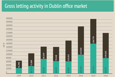 Gross letting activity in Dublin