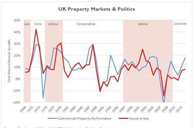 UK property market and politics