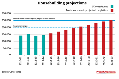 Housebuilding Projections