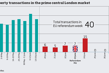 Resi transactions in London post Brexit