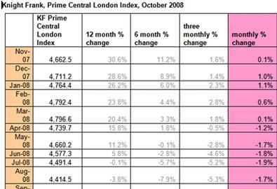 KF Prime Central London Index