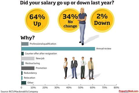 Salary Survey 2019 – pay rise