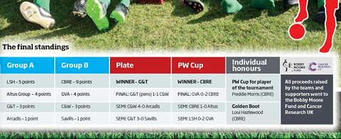 PW Cup results table