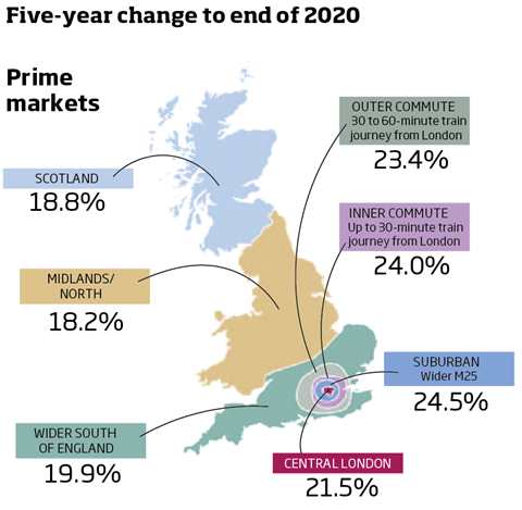 House price forecast rise