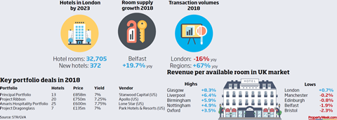 Hotel investment volumes