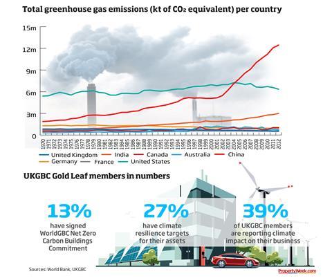 Total greenhouse gas emissions per country 