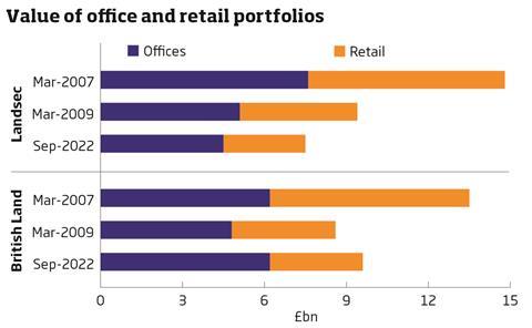 Value of office and retail portfolios data