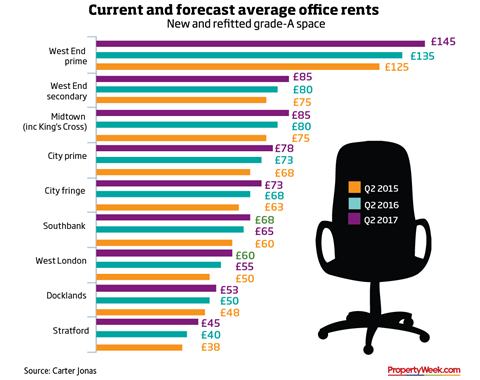 London office rents