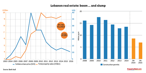 Lebanon data