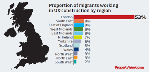Proportion of migrants in UK