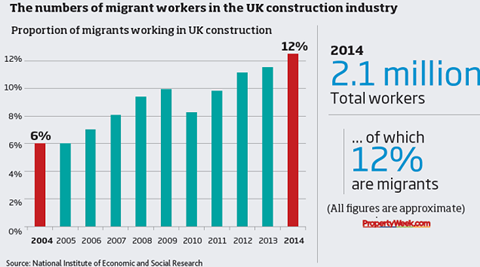 Number of migrants in UK construction
