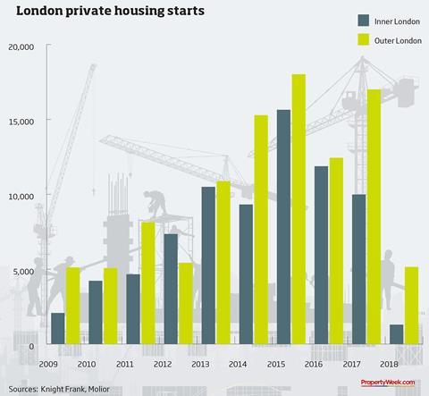 Graph – London private housing starts