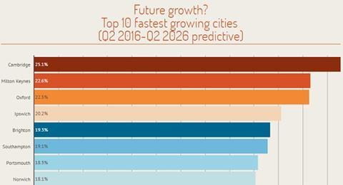 Portsmouth future growth