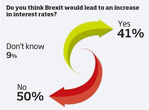Poll - do you think Brexit would lead to an increase in interest rates?