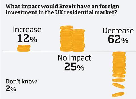 Poll - what impact would Brexit have on foreign investment in the UK residential market?