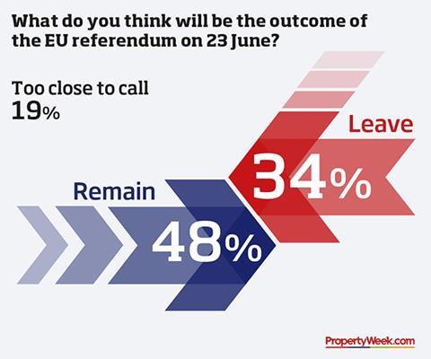Poll - what do you think will be the outcome of the EU referendum on 23 June?
